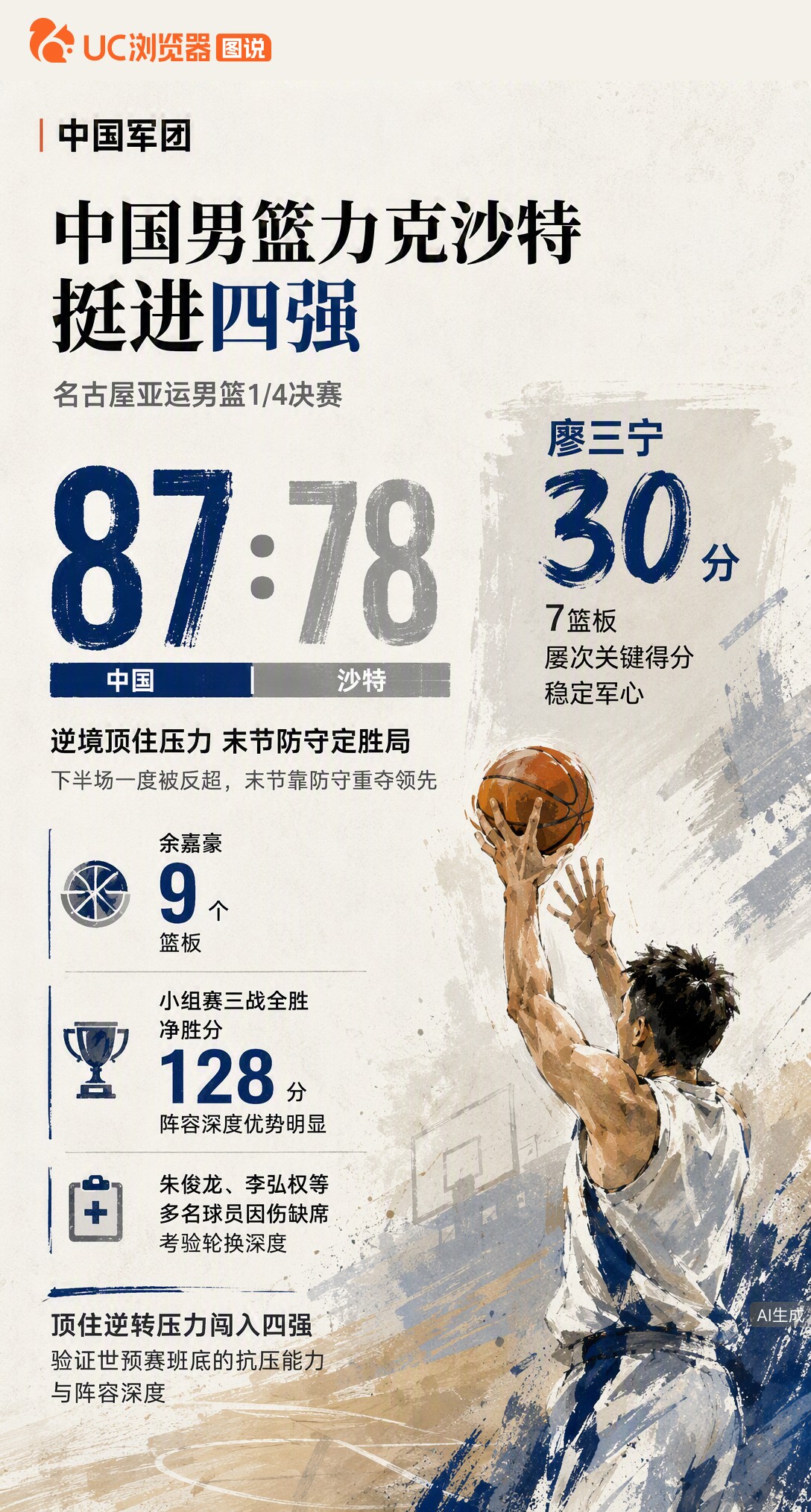 名古屋亚运男篮87-78力克沙特进四强！下半场一度被反超，廖三宁砍30分7板稳住局势。多名主力因伤缺