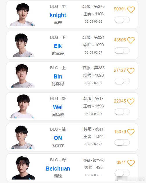刚看到Wei五一假期恢复RANK了，目前排在韩服第18名。北川进队后，BLG进入