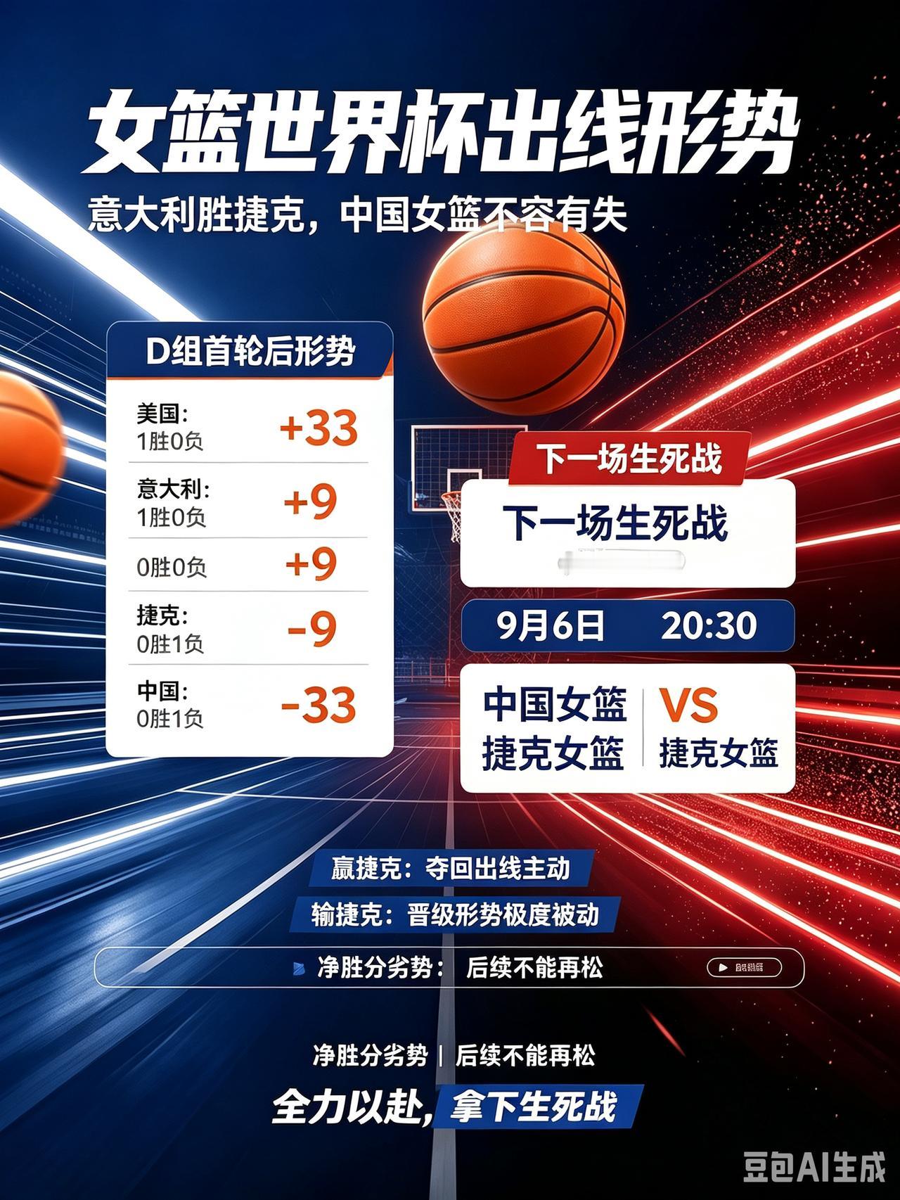 意大利拿下捷克！下一场对阵捷克就是女篮生死之战！今日凌晨，意大利63‑5
