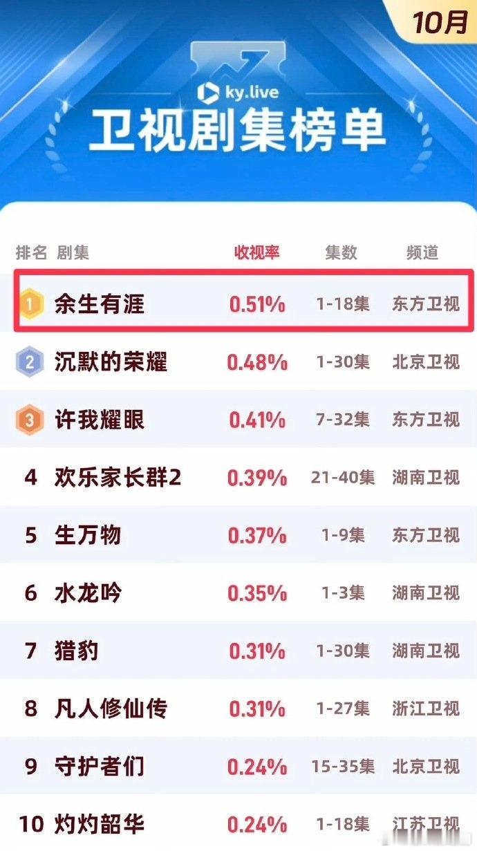 张彬彬主演的现实题材剧《余生有涯》登顶酷云10月卫视收视月冠‼️CVB收视0.5