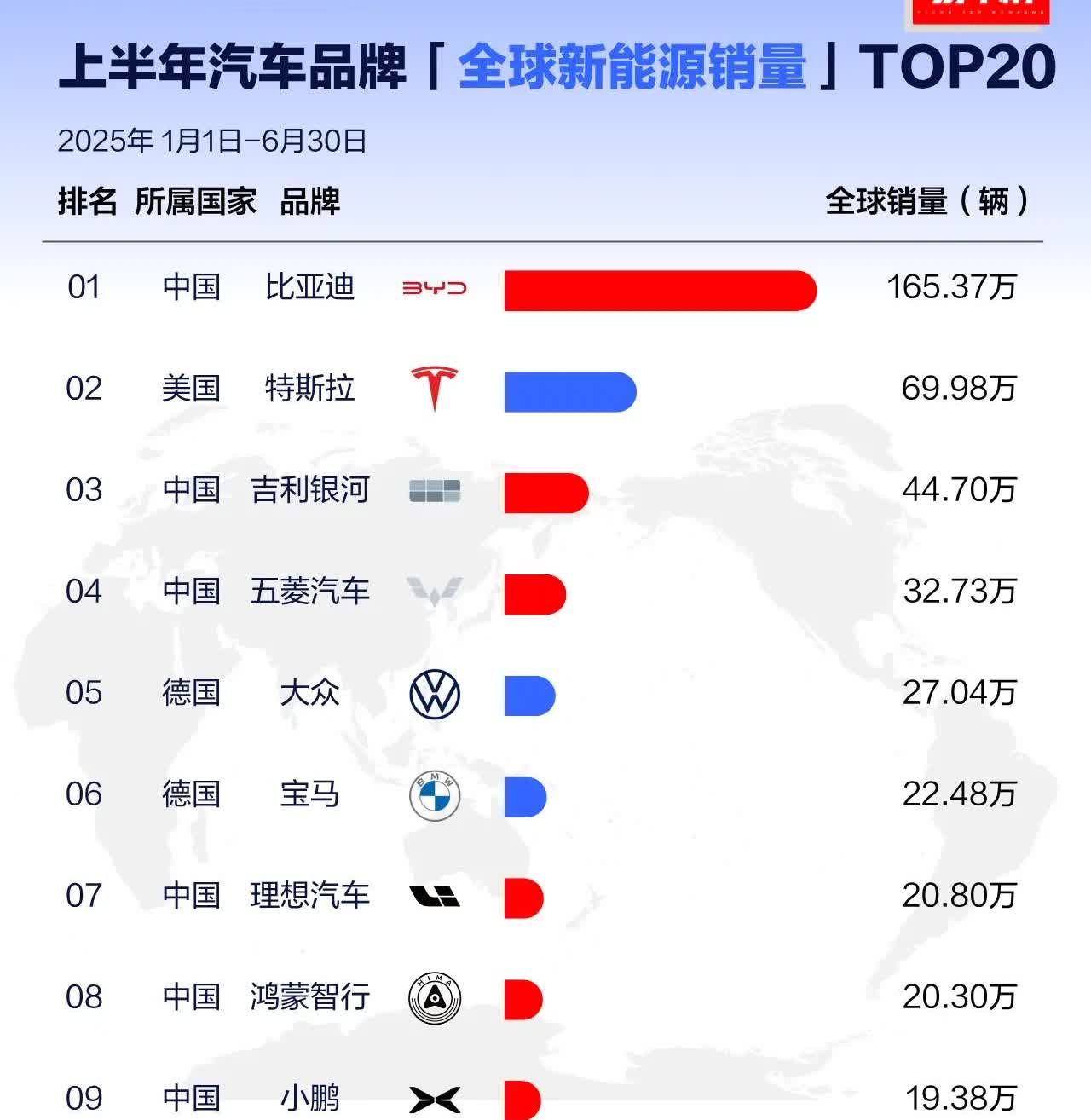 中国军团霸榜新能源！比亚迪断层领先，吉利银河异军突起！2025上半年