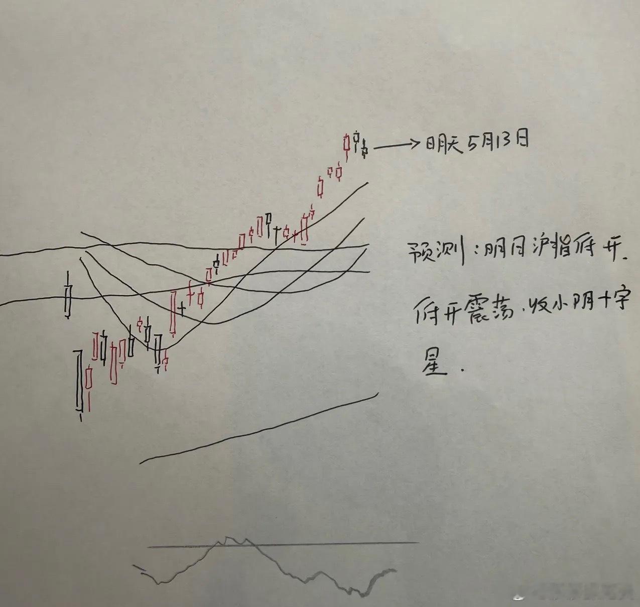 今天A股高开低走震荡调整，明天A股怎么走？到底是涨是跌？兄弟们来听莎莎怎么分析第