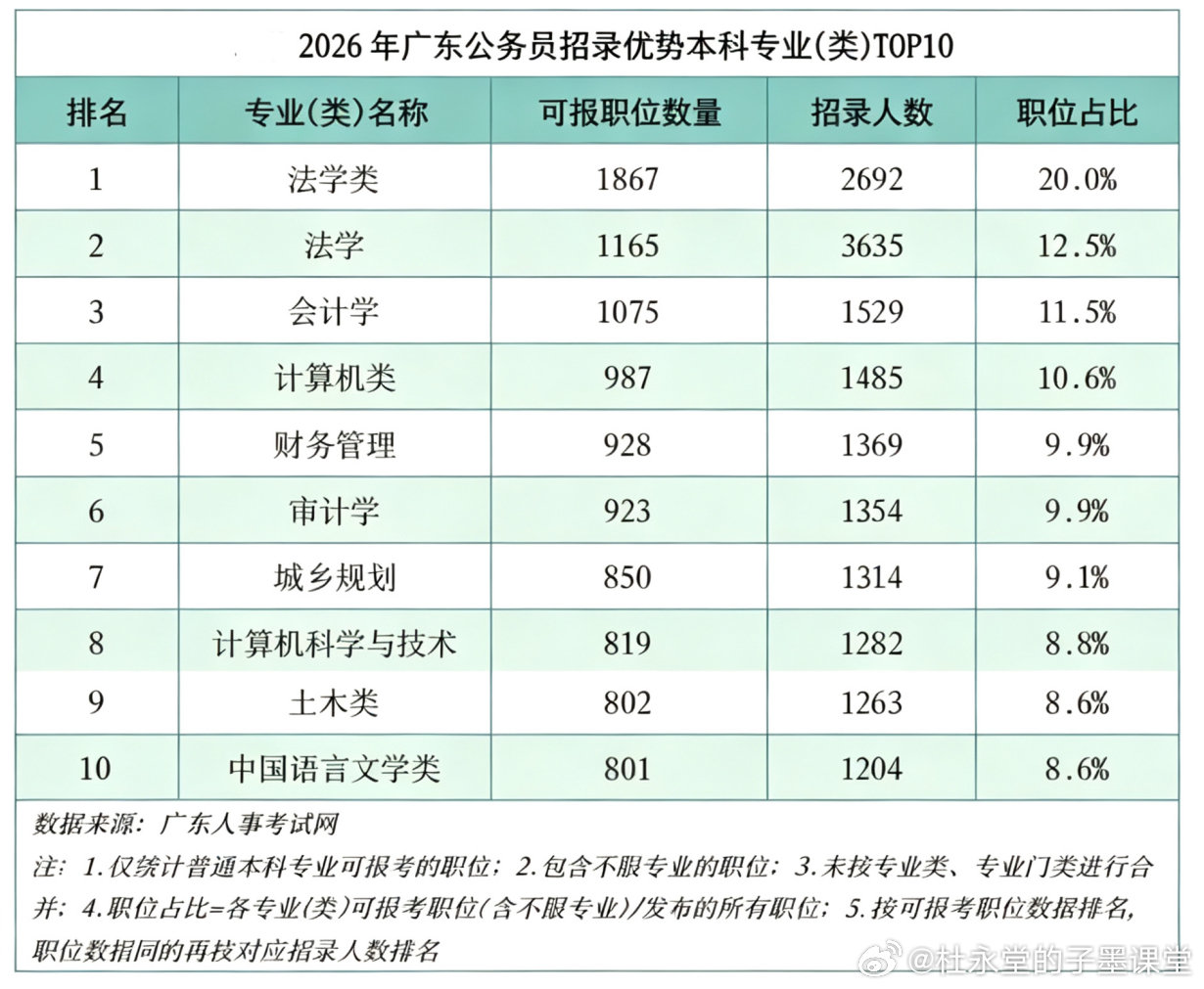 2026年广东公务员招录职位中，法学类、法学专业占据前二。其中法学类专业可报考的职位数量达到1867