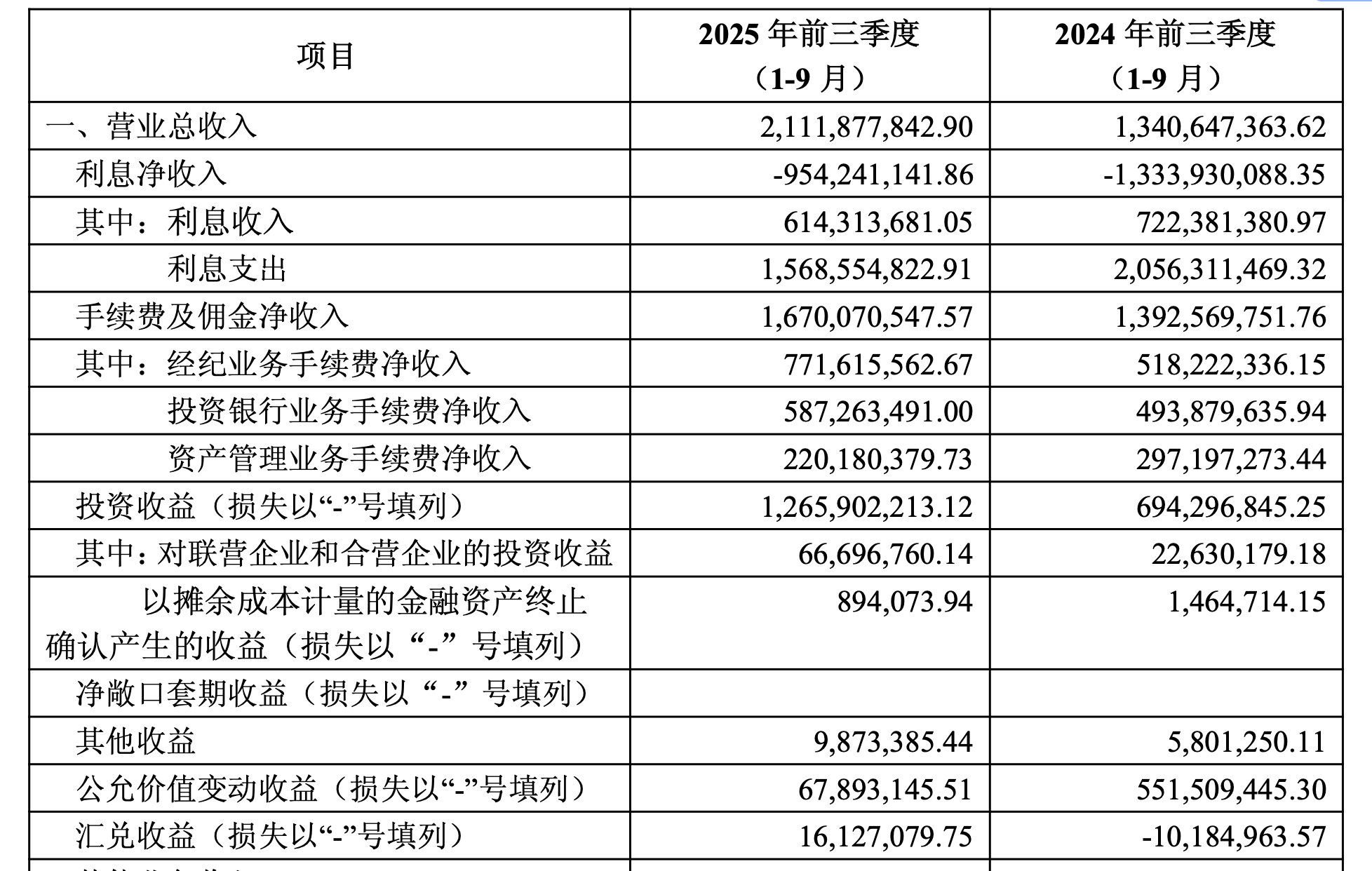 1.5亿利润难扛180亿债务, 天风证券深陷流动性困局