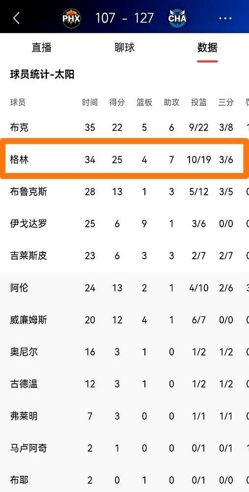 年薪3600万，打球图个乐？太阳队的杰伦-格林，拿着3年1.06亿的合同，下