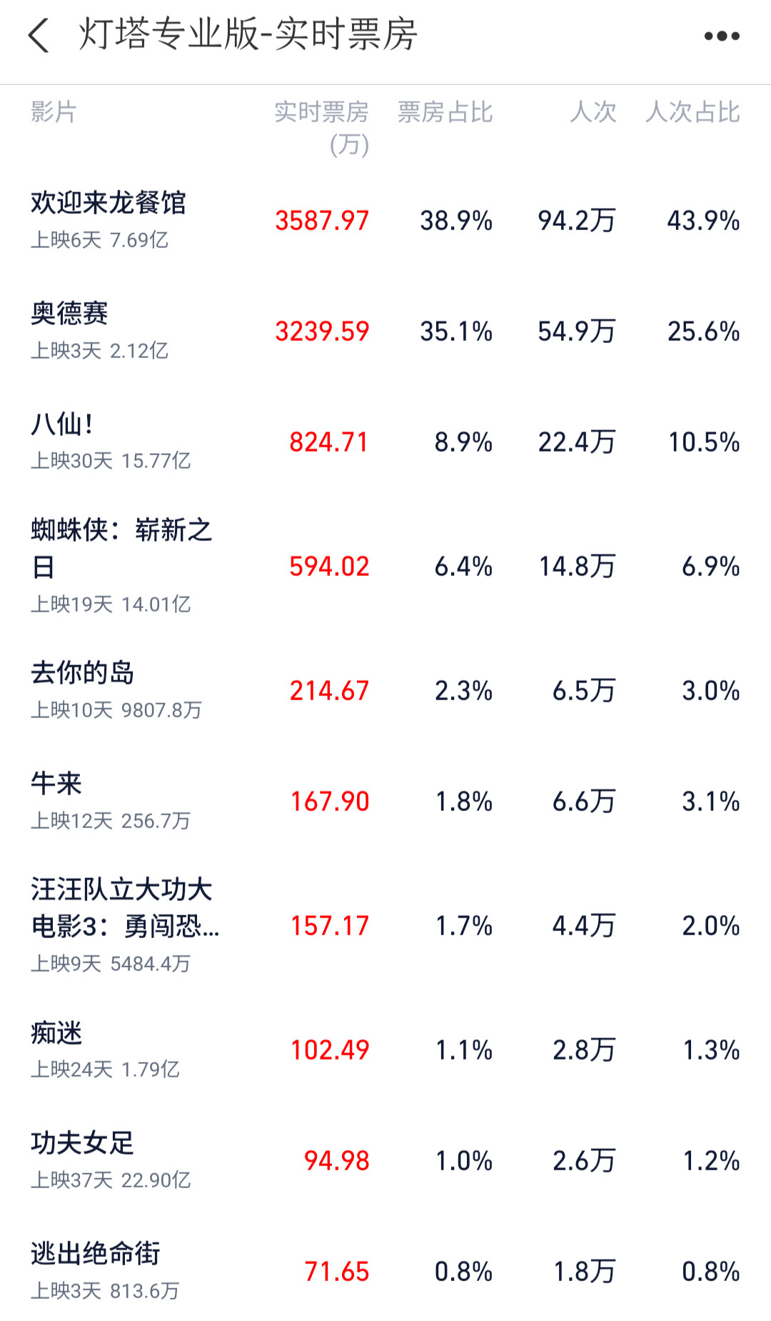 《牛来》电影票房已经超过200万了，今天甚至超过了《功夫女足》和汪汪队立大功，感