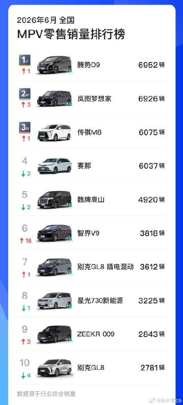 MPV 榜单，腾势 D9 第一，跟岚图梦想家只差了 26 台，智界 V...