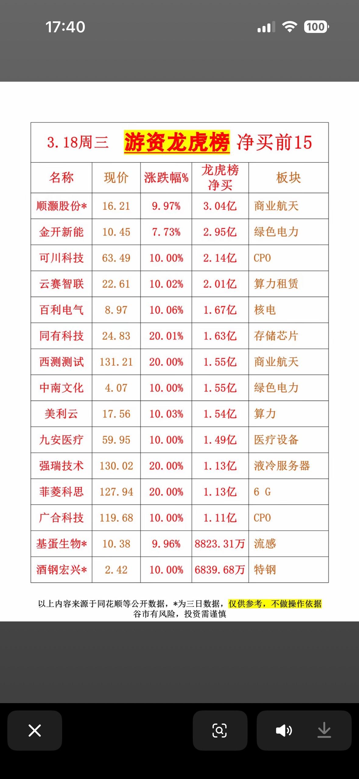 3月18日游资龙虎榜净买前15名股票一览3月18日游资龙虎榜有不少看点。当日