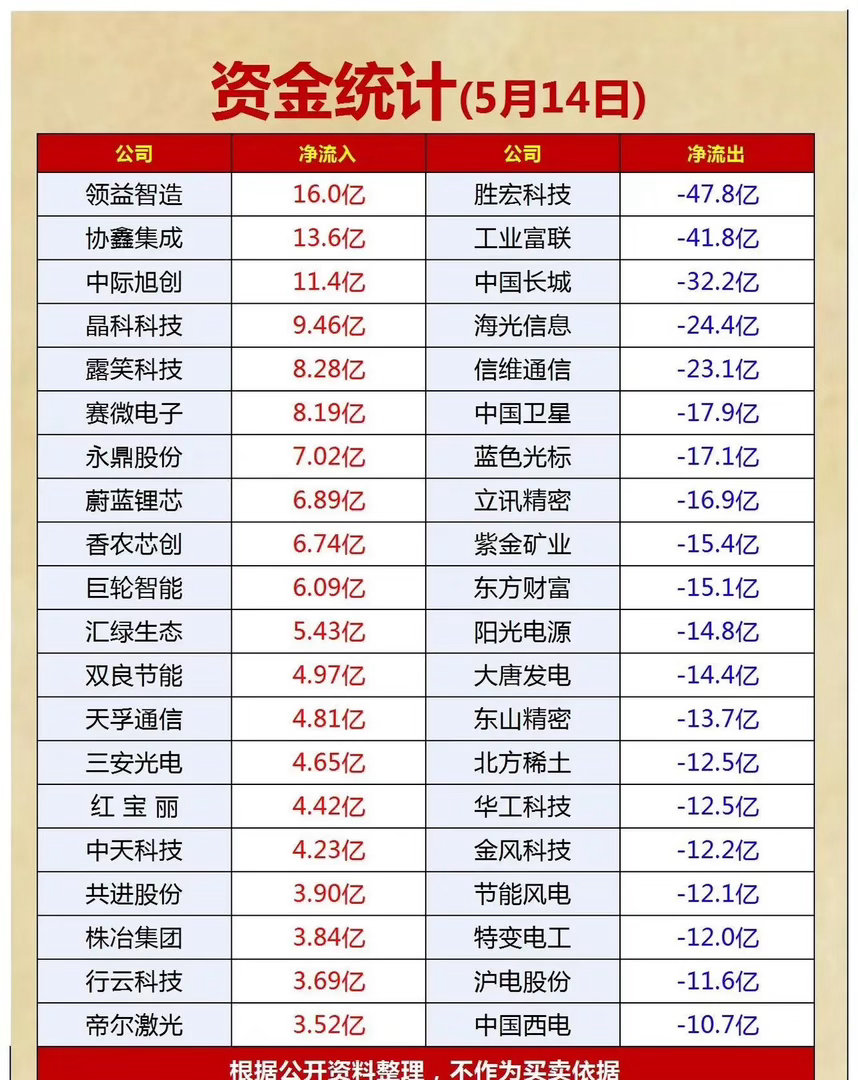 资金统计（5.14日）。主力资金净流入流出