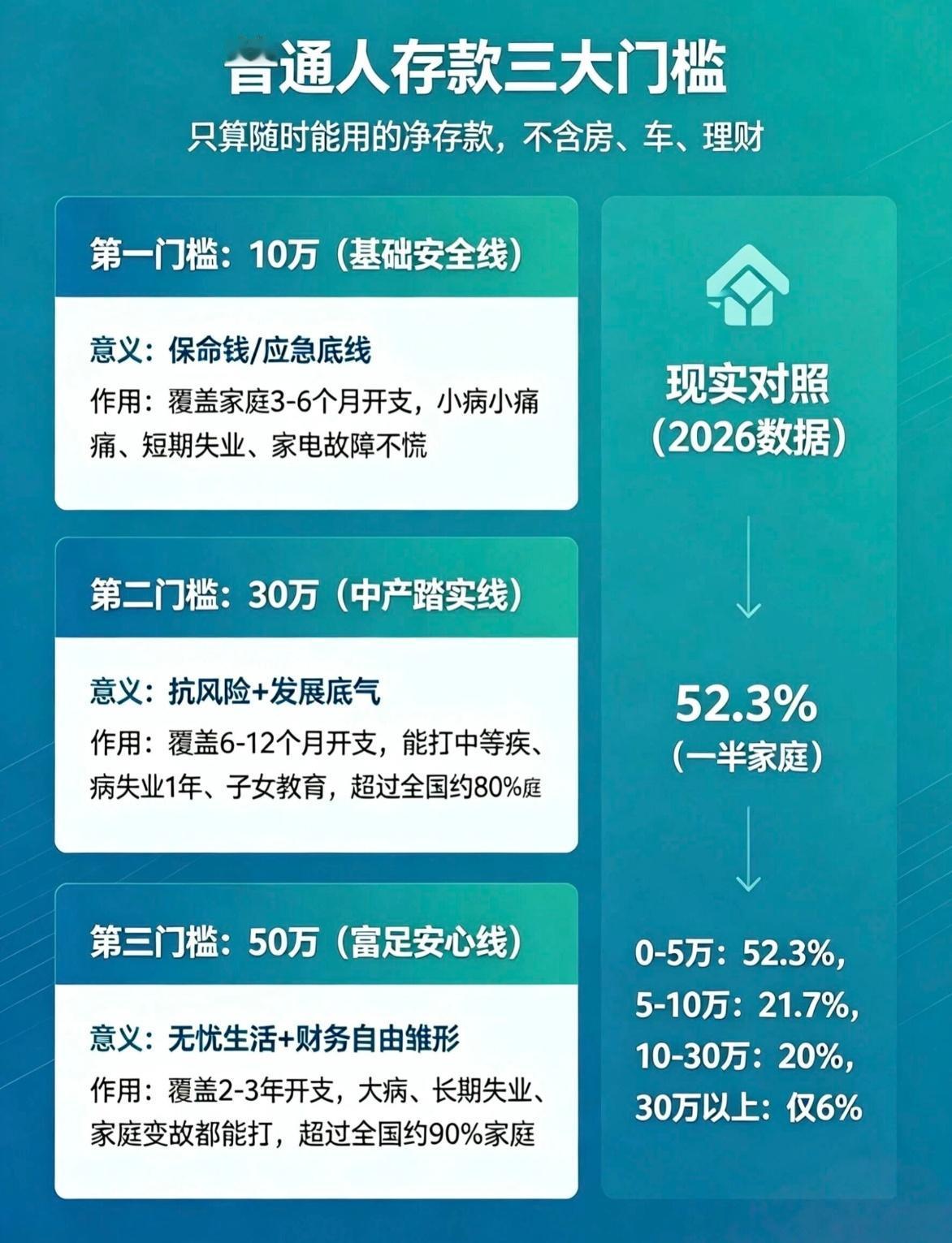 扎心了！你家存款过10万了吗？2026年家庭存款数据曝光：一半家庭存款还不