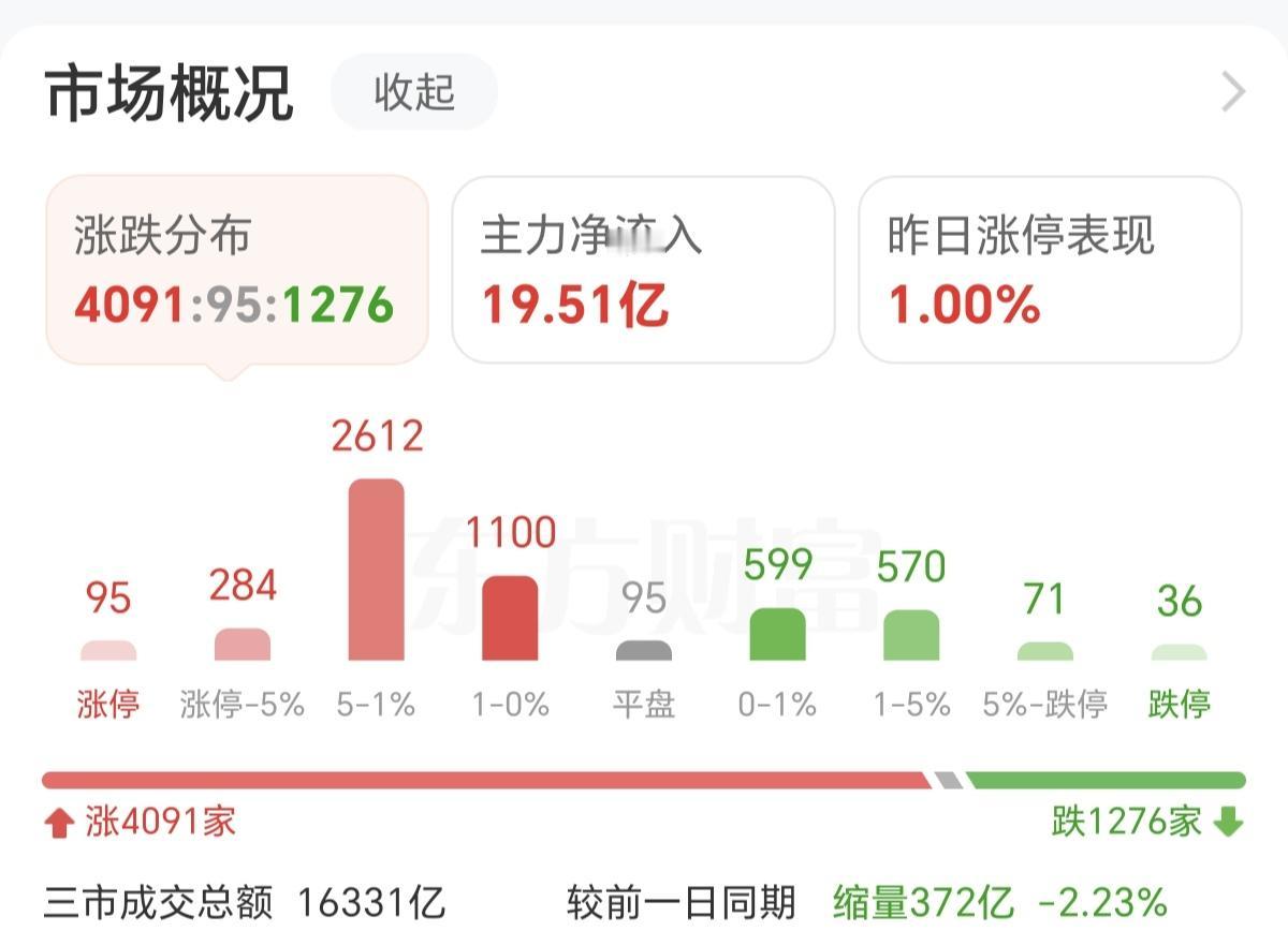 看到今天主力流入的资金，简直笑出声来，拉扯了早上才流入19.51亿，和昨天主力资