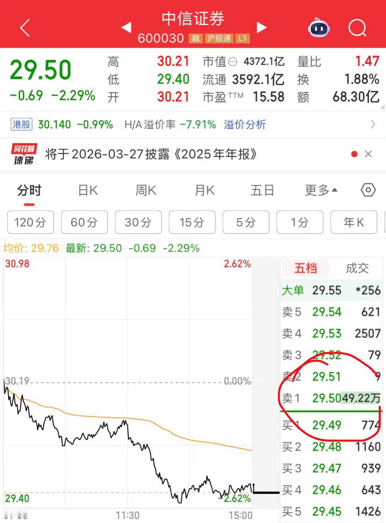 券商股不涨，怪我头上的网友，属于典型欺善怕恶。券商因为什么不涨，很多人心知肚明。