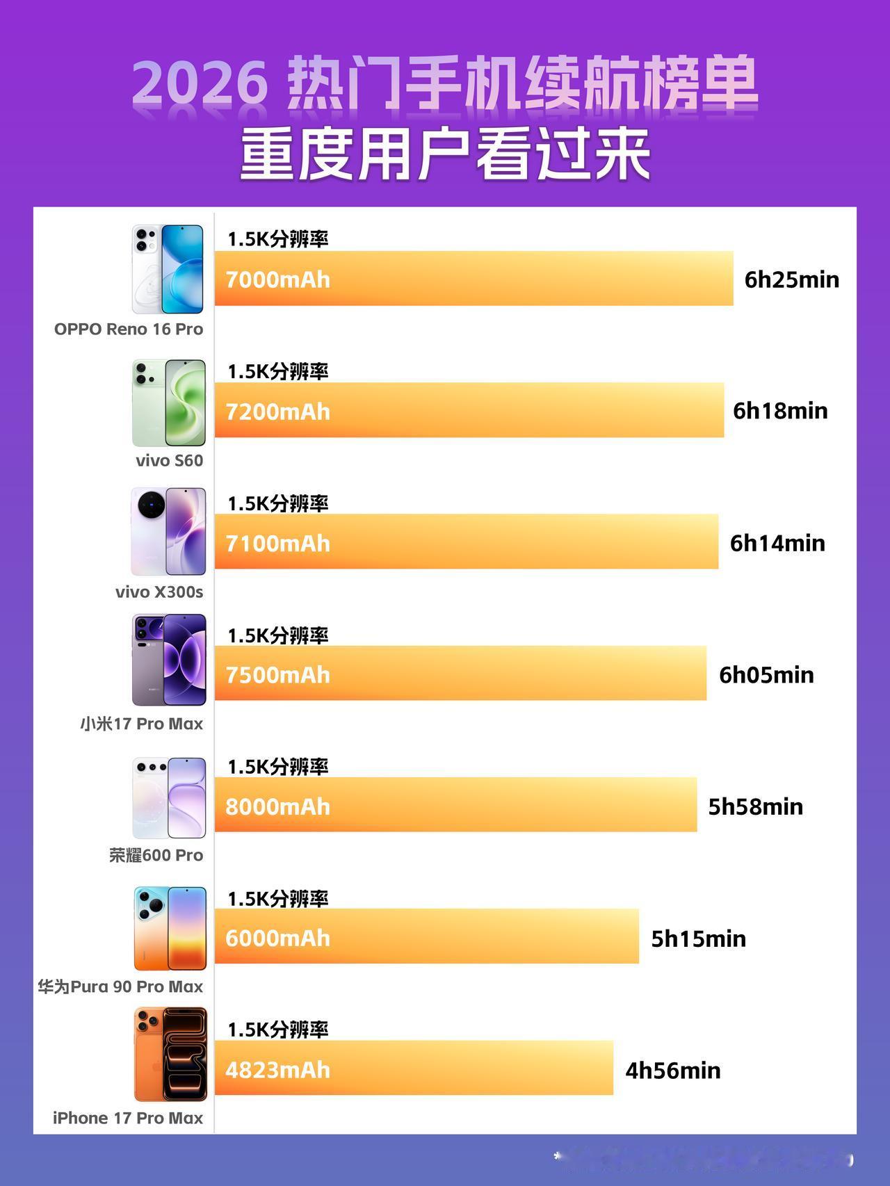 电池更大续航一定更强吗？新出的OPPOReno16、荣耀600、vivoS