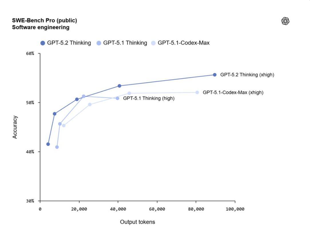 【OpenAI发布GPT-5.2——最先进的智力任务模型新版本显著改进了代