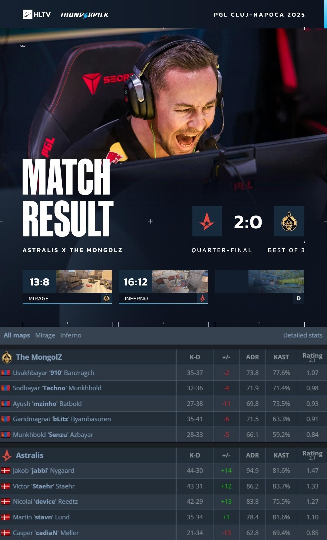 新战袍BUFF！Astralis爆冷2-0淘汰世界排名第3的TheMongol