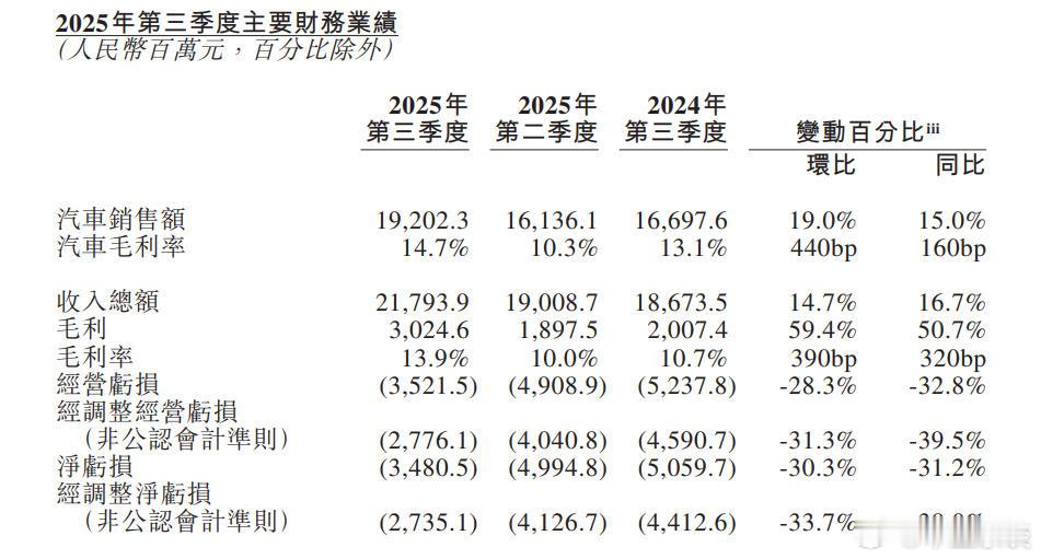 蔚来汽车发布第三季财报，是蔚来史上最好的答卷。前三季度逐步向好的表现表明蔚来在兑