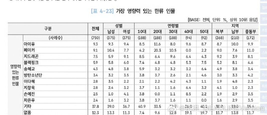 BLACKPINK🎉【湾湾第一】2026韩流白皮书发布中国台湾最受欢迎的KP