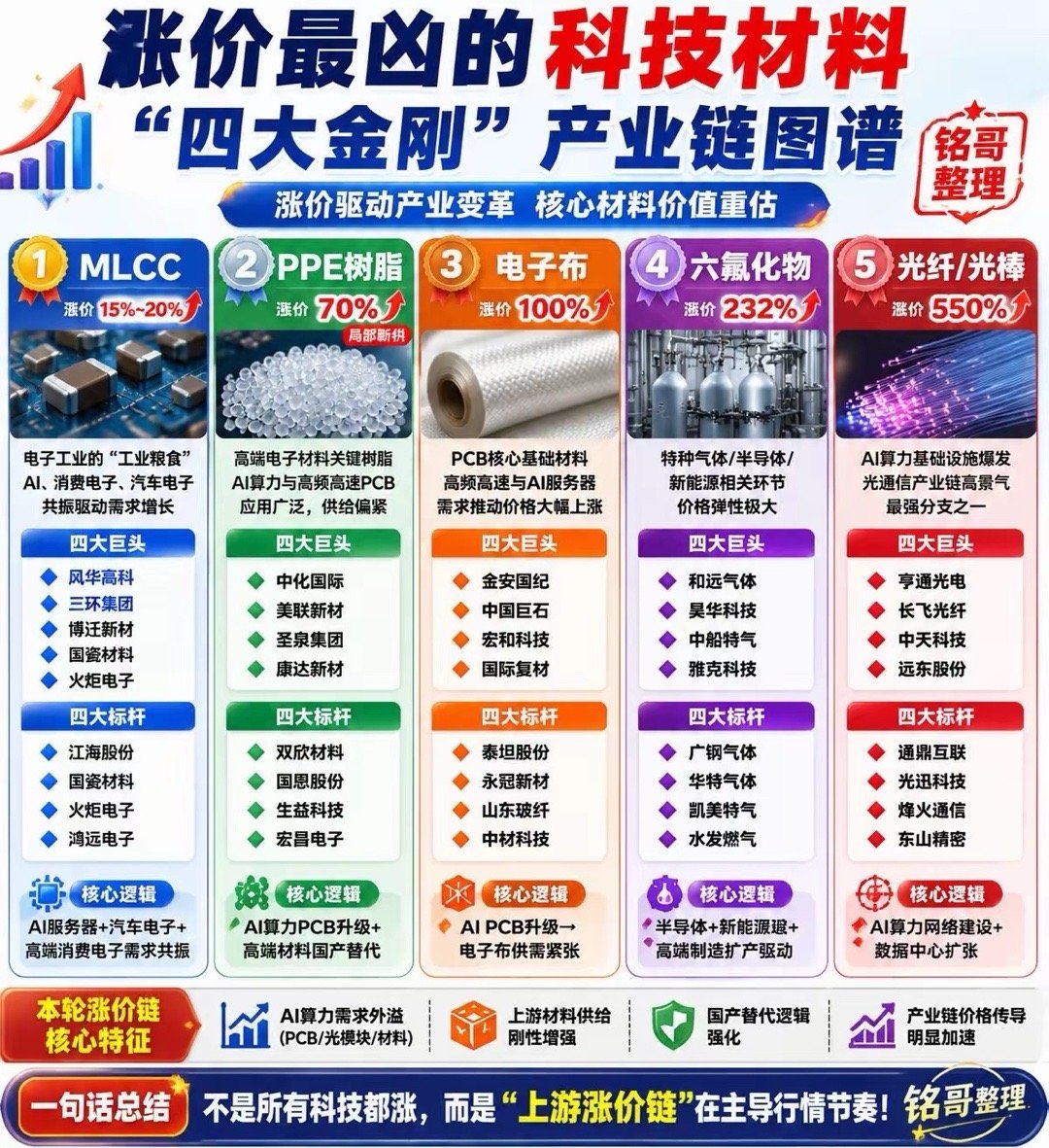 涨价最凶的科技材料：“四大金刚”全梳理近期市场围绕“涨价+供需紧张”的逻辑持续发