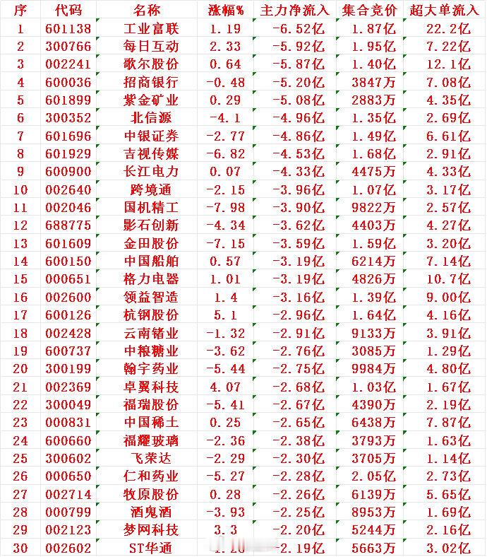 8月22日收盘，主力趁冲高，已经大幅卖出的30名单：1工业-6.52亿2每