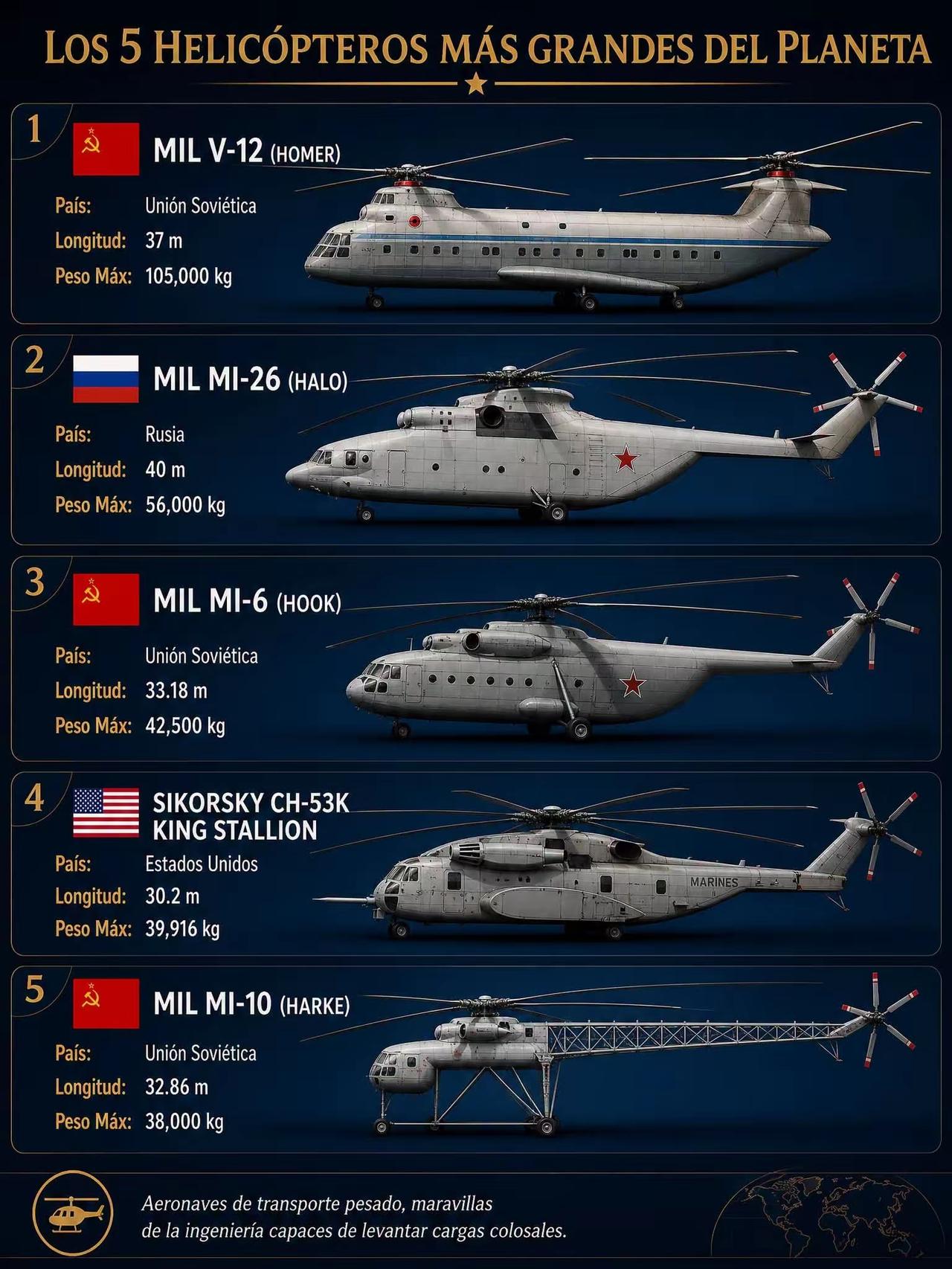目前为止全球最大的前五直升机排名。我们目前在军事上唯一一个在此领域落后美俄的军