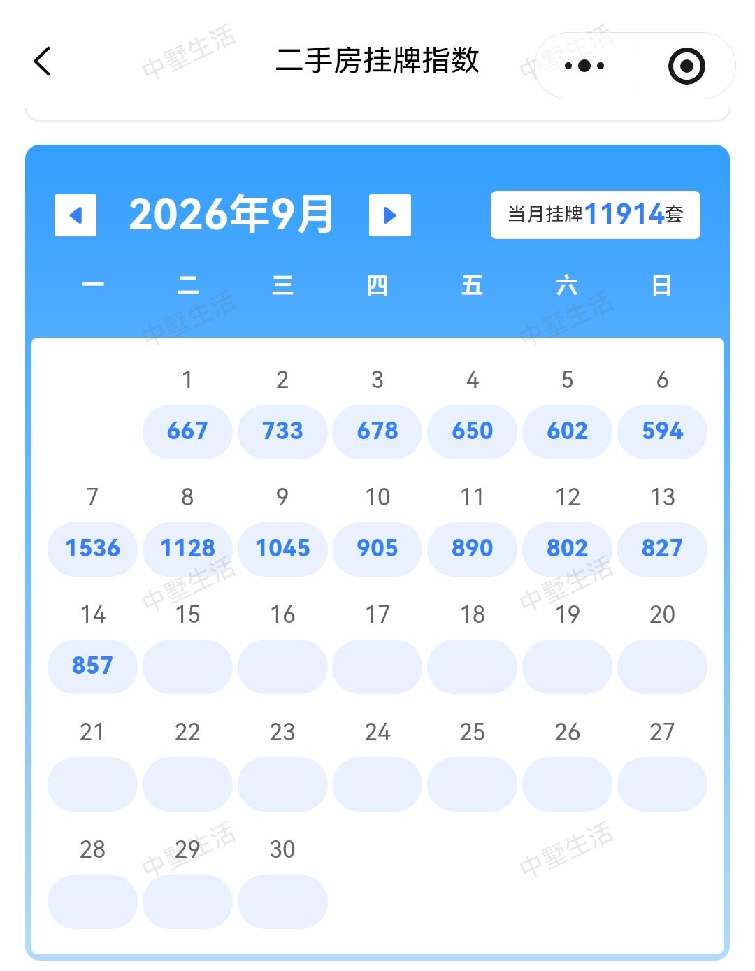 9月14日合肥二手市场，房子成交了258套，新增挂牌量857套，这857套不够周