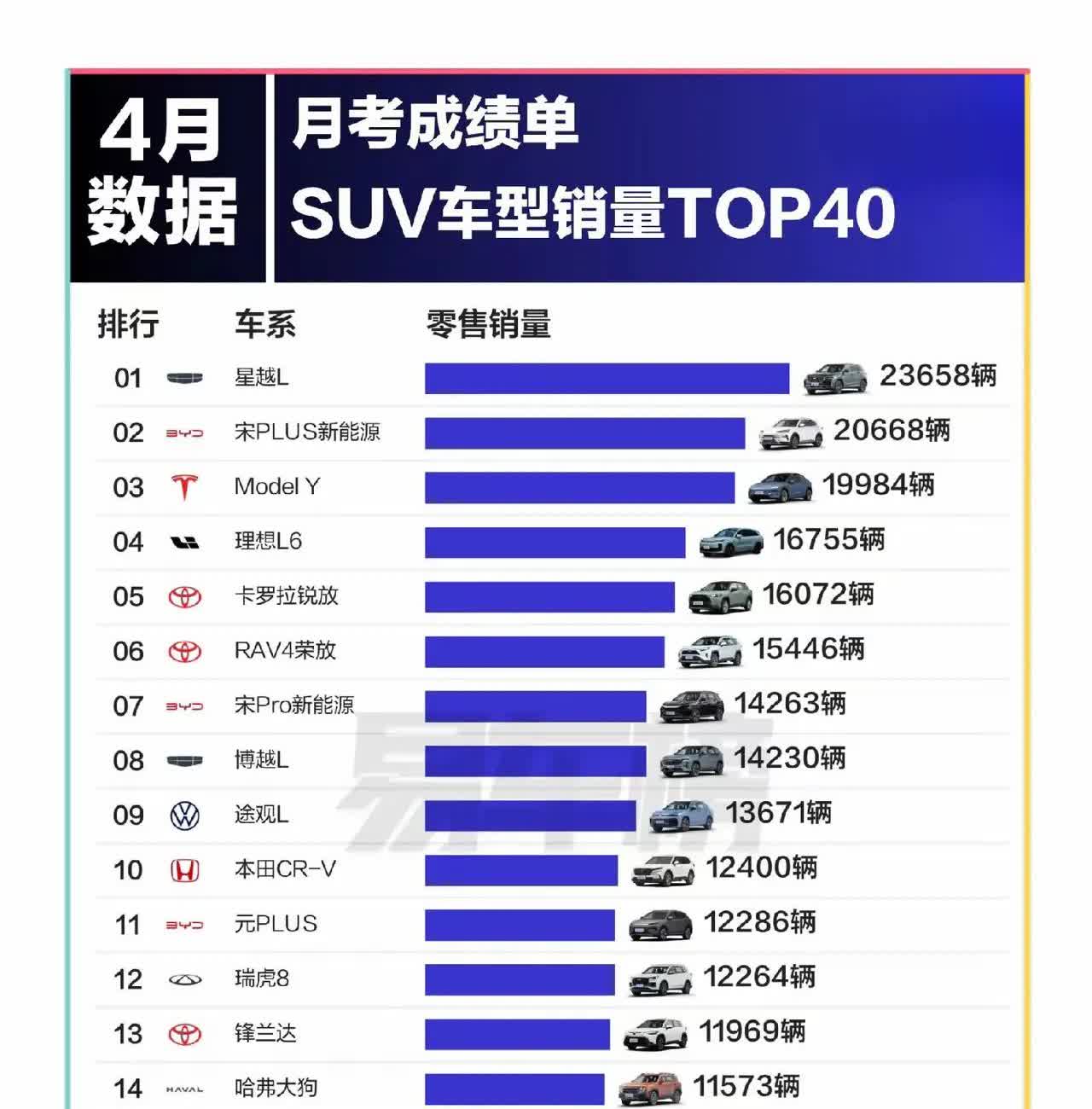 4月份国内Suv销量排行榜☞排名第一的居然是吉利星越L。虽然这个车不错，但能