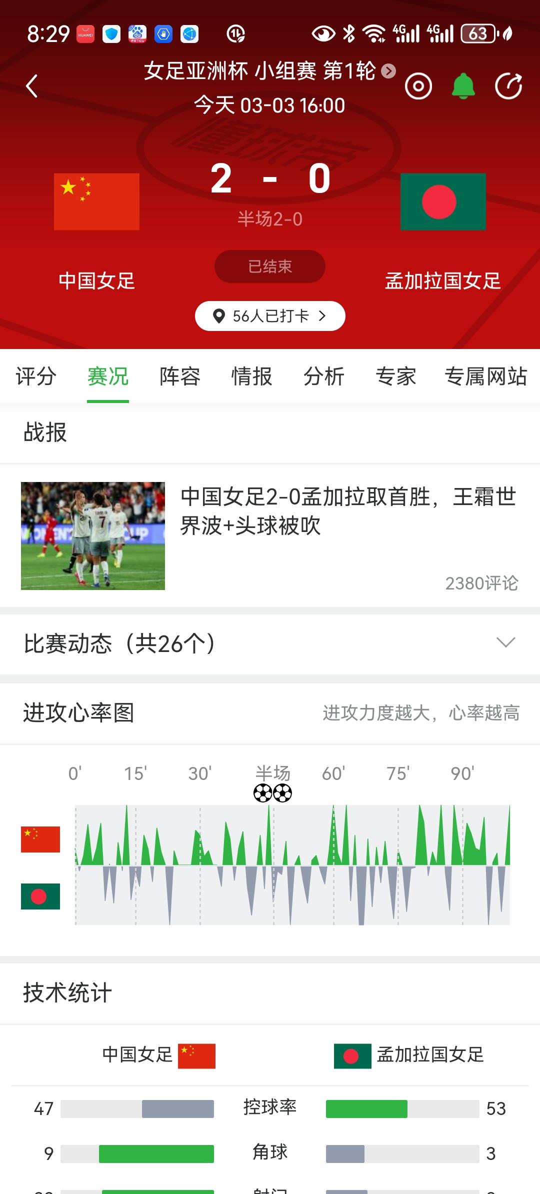 中国女足亚洲杯首战令人非常失望，竟然只以2比0赢孟加拉国[捂脸哭]这简直像元宵节吃