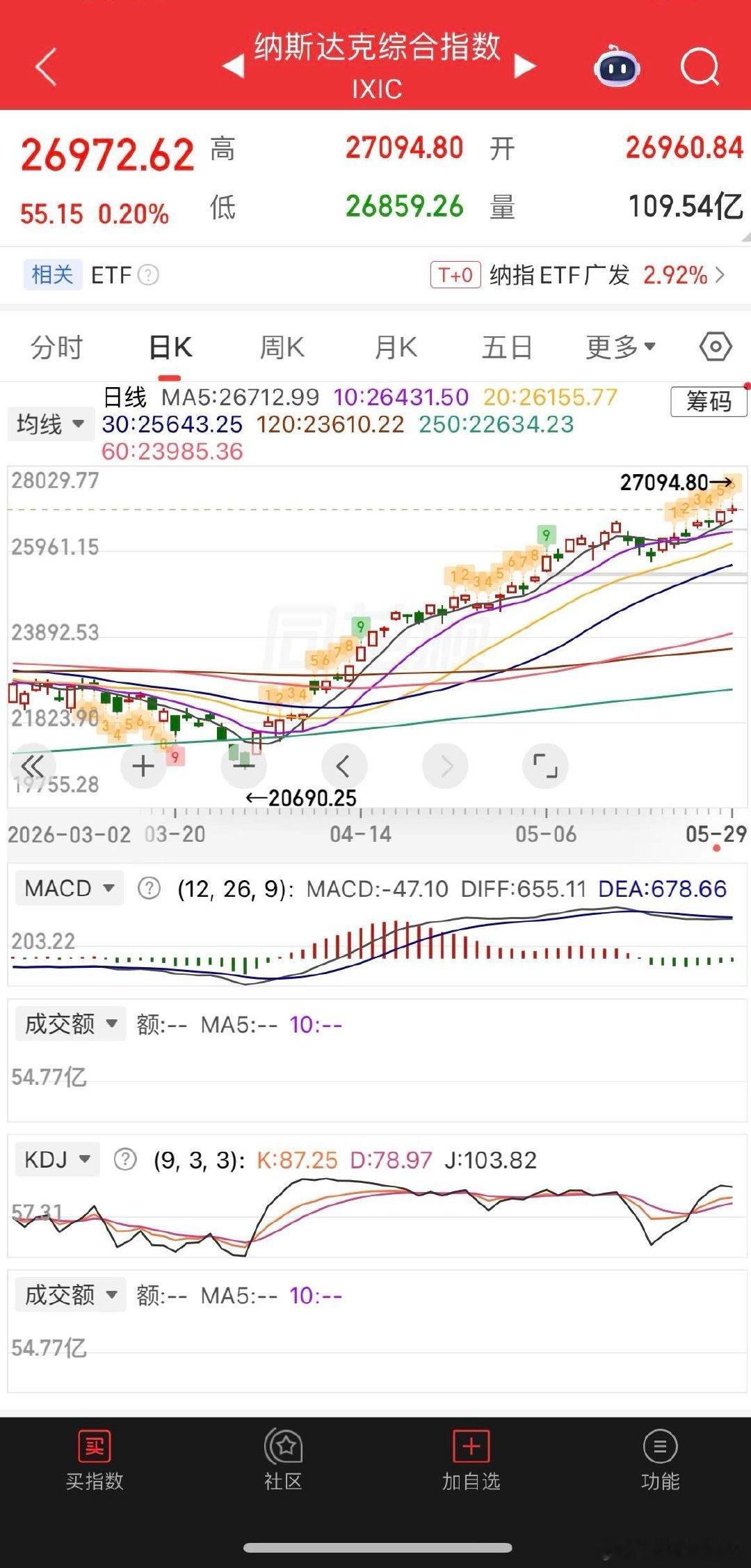 一觉醒来，美股又新高，黄金、白银小涨小跌，热门中概股涨跌不一，纳指金龙指数持平，