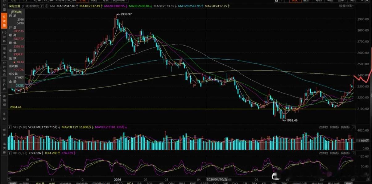 大金融证券、保险、银行走势分析1、证券公司。均线高度粘合，120和60日均线已经