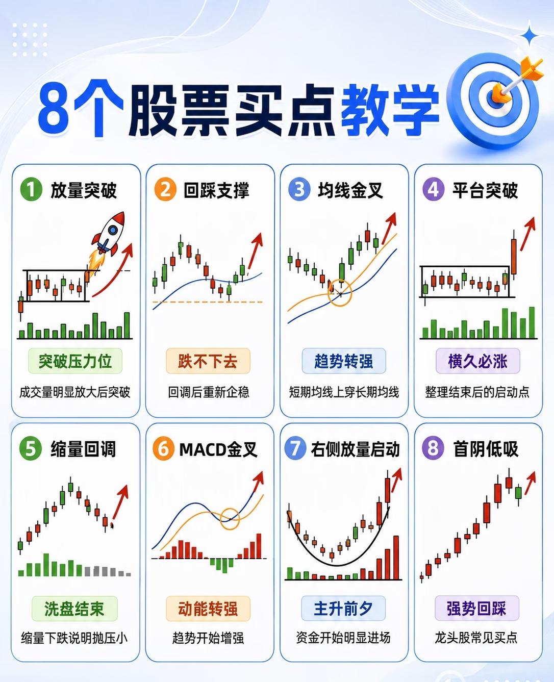 8个股票买点教学1.放量突破当成交量明显放大后，股价突破前期压力位，如