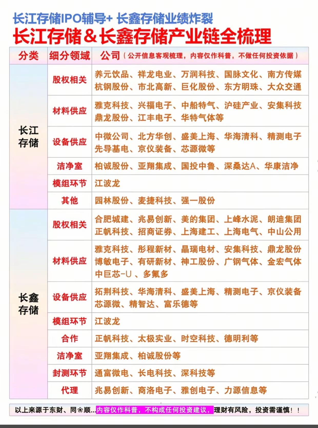 炸了！长江存储IPO+长鑫业绩爆发，国产存储全产业链名单曝光！存储芯片超级周