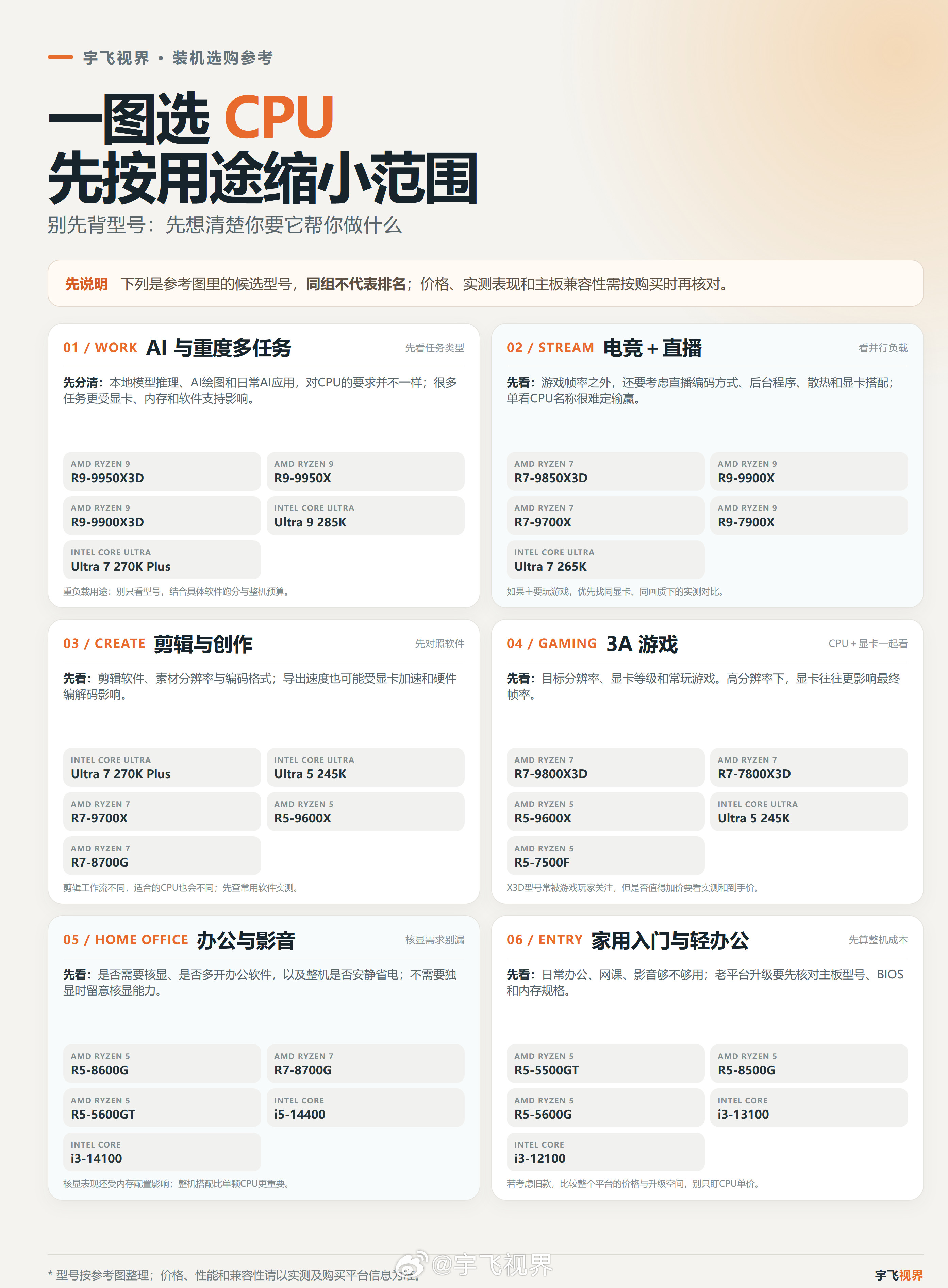 第一次装机别慌张，按用途选CPU少花冤枉钱主要打游戏、想要高帧数，可以看9850