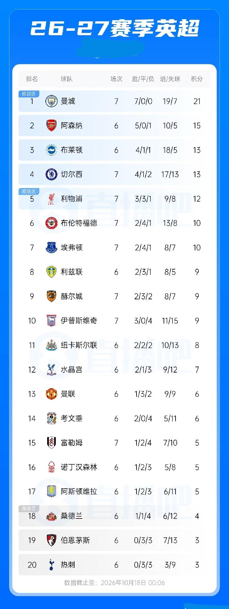 英超积分榜：曼城7连胜积21分领跑切尔西第4利物浦第5热刺未赛垫底10