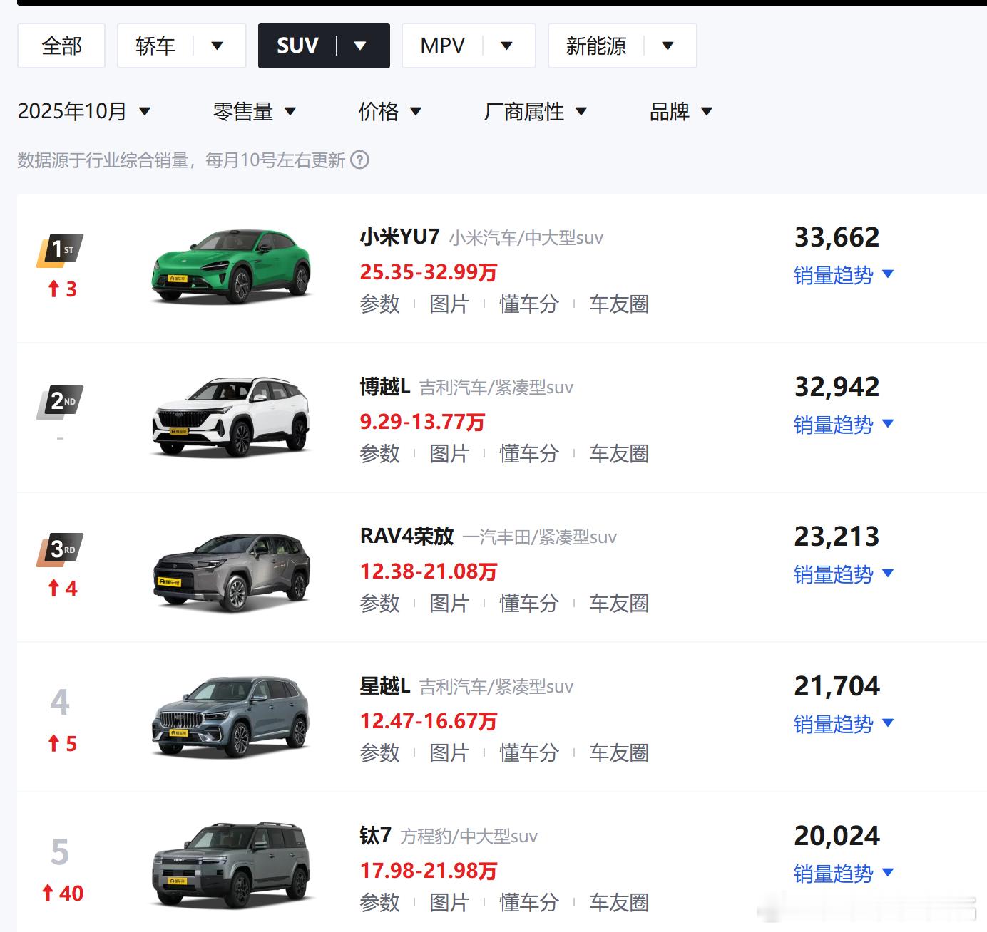 简单研究了一下方程豹钛7，真的是精准打击，虽然有长城和捷途的严防死守，但还是找到