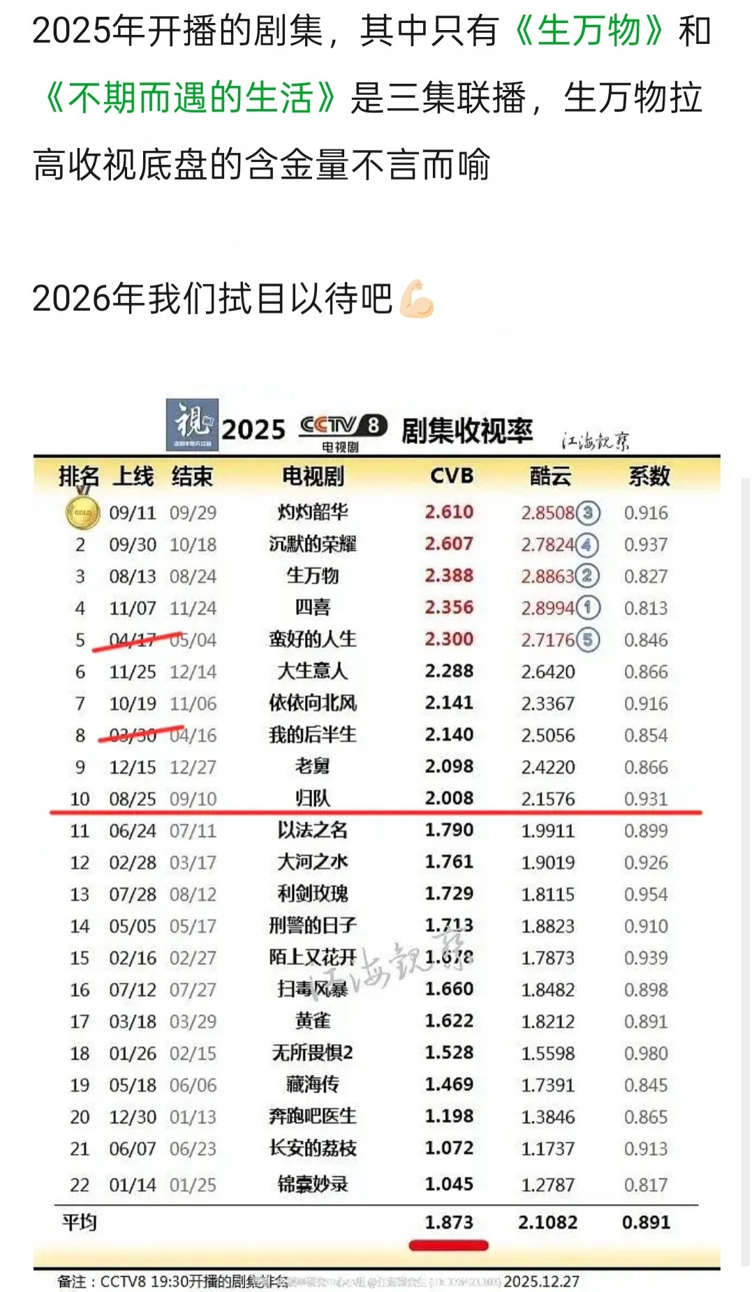 25年央8竟然只有两部三集连播……