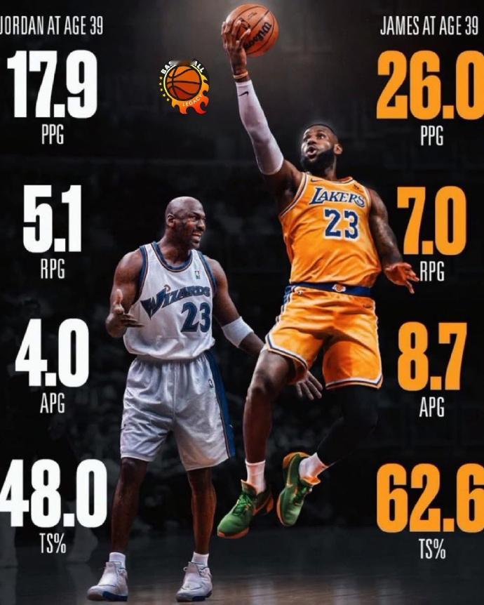 39岁的乔丹—39岁的詹姆斯：乔丹：奇才队，场均18.6次出手，17.9分5