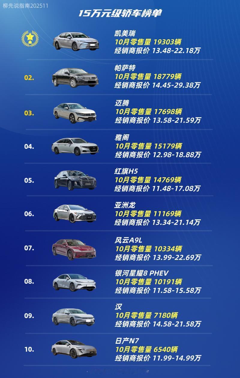 15万元有什么车可选？15万元轿车榜单第十名：日产N7第九名：汉第八名：