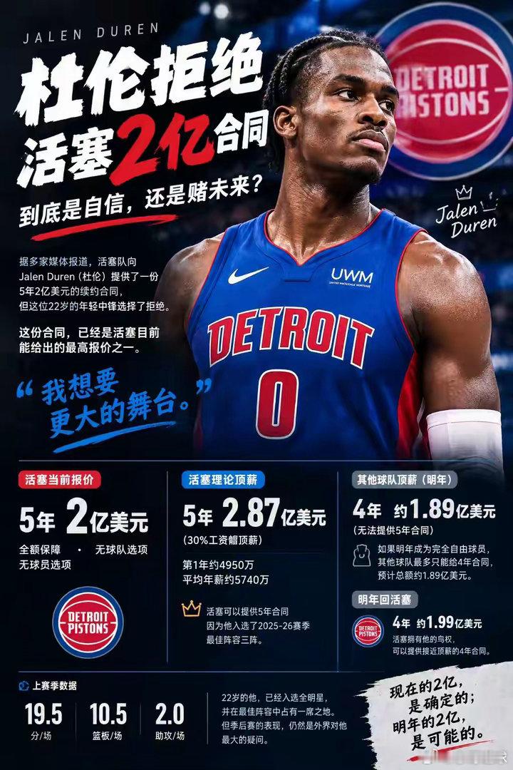 杜伦拒绝活塞的5年2亿合同，如果去了其他队只能拿到4年1.89亿，整体算下来并没多拿多少，他到底闹哪