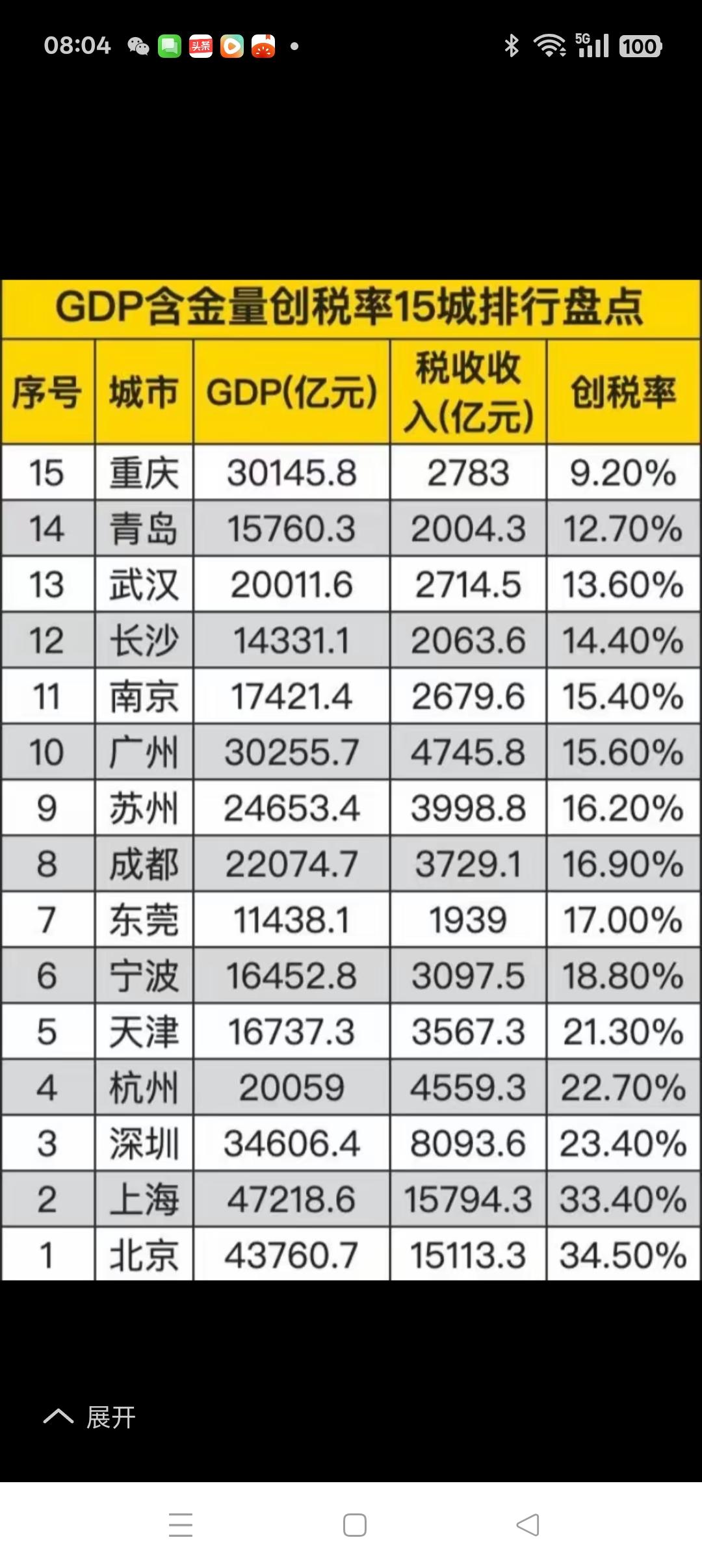 经济含金量15强GDP创税率”通常指的是一个地区（如城市或国家