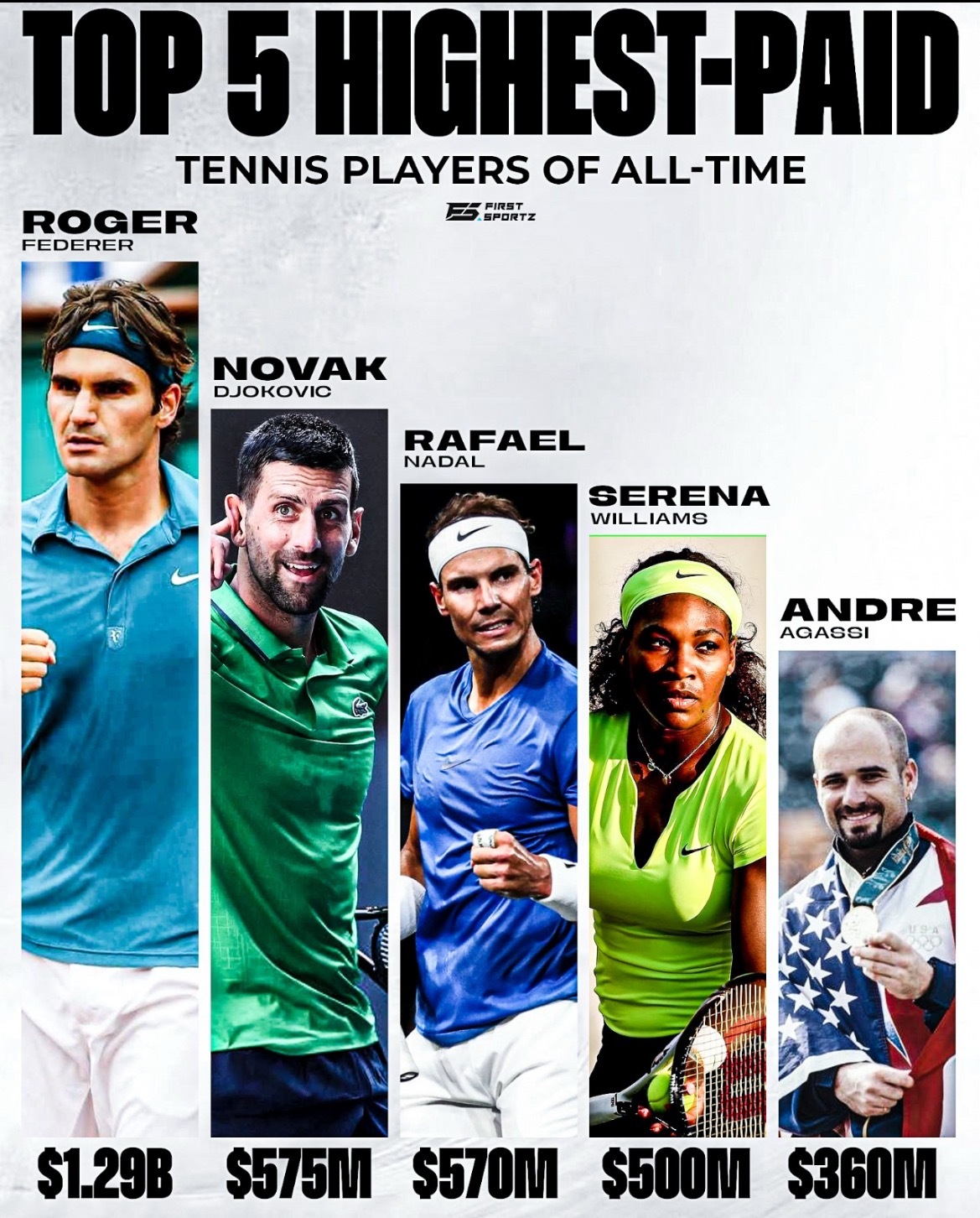 网球talking大会据Sportico报道，史上收入最高的50位运动员中，有