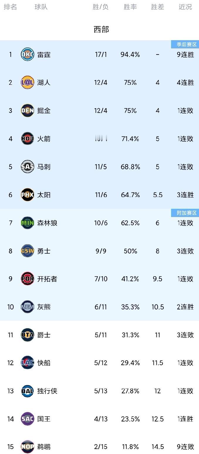 随着湖人升第2，太阳近9战8胜，快船仅第12，西部最新排名。湖人在下半场遭遇爵