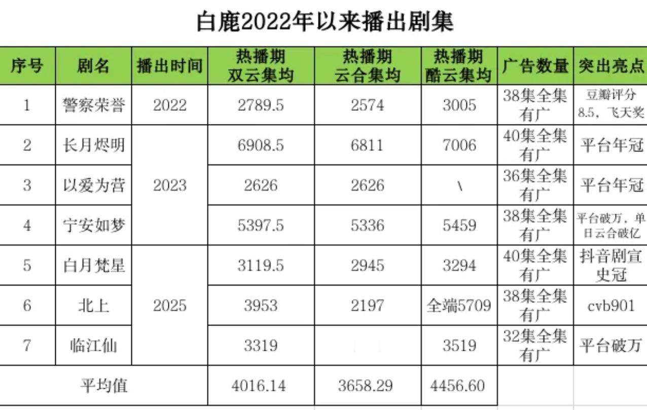 白鹿说我不是第一次一年播三部剧当其他演员连着播剧的时候，才能看出来白鹿半年播三