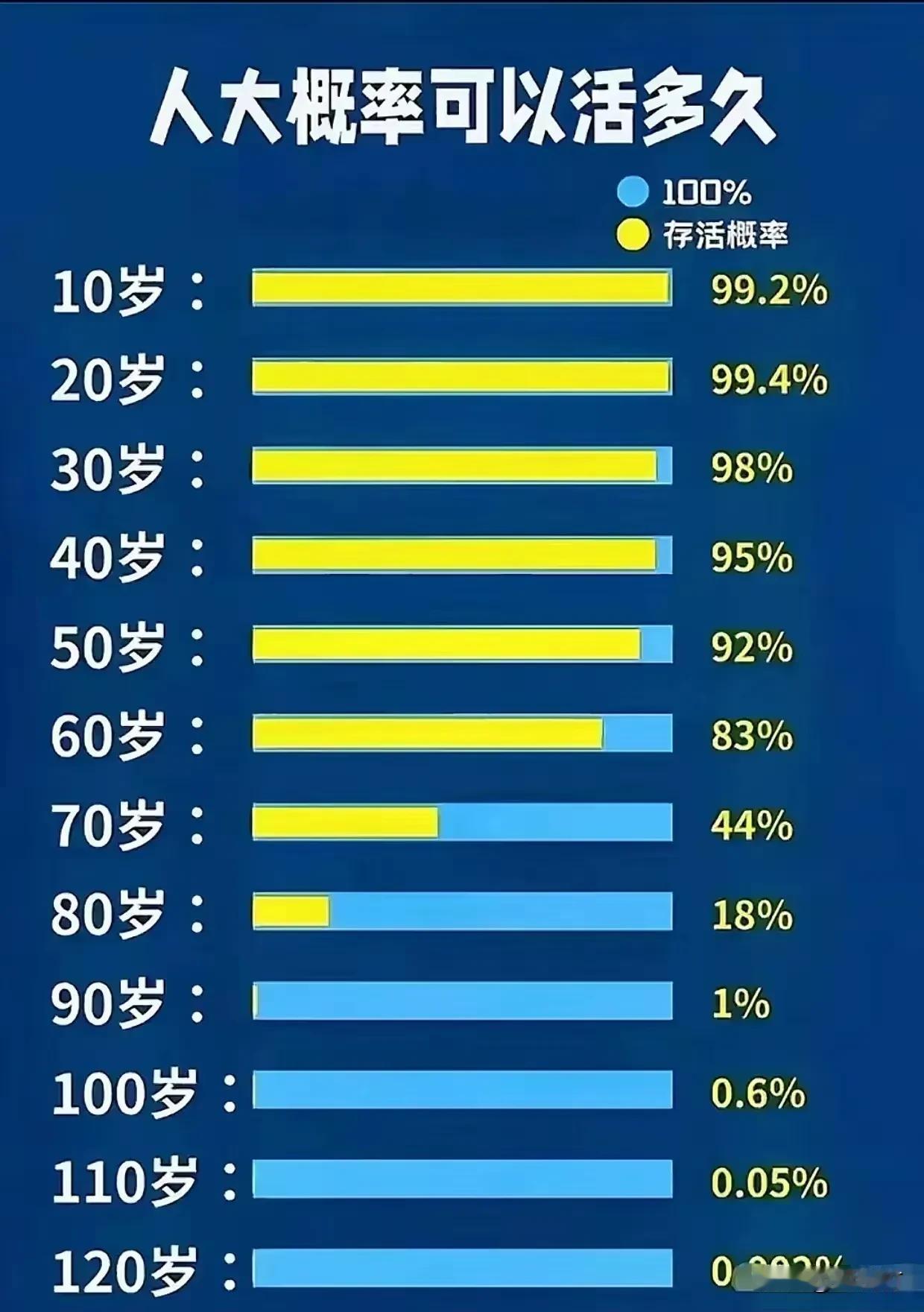 退休后10年，存活率断崖式下跌，从60岁的83%到70岁的44%，可怕吧？回头