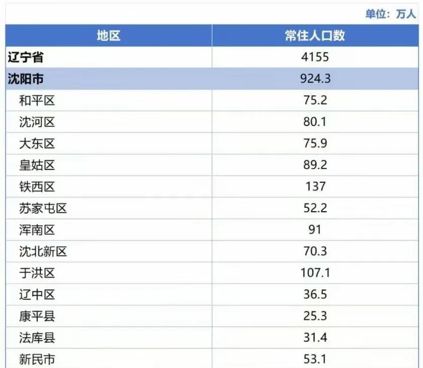 沈阳最新人口数据公布，作为大东区的市民，看到这人口数据，忍不住聊聊。咱大东区常住