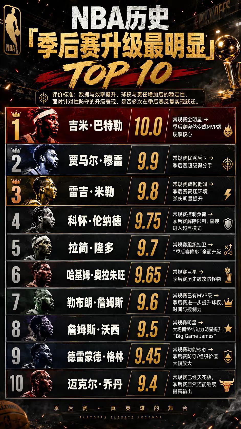 季后赛才是巨星试金石！巴特勒10分封神，老詹仅第7？乔丹垫底太敢排！NBANBA