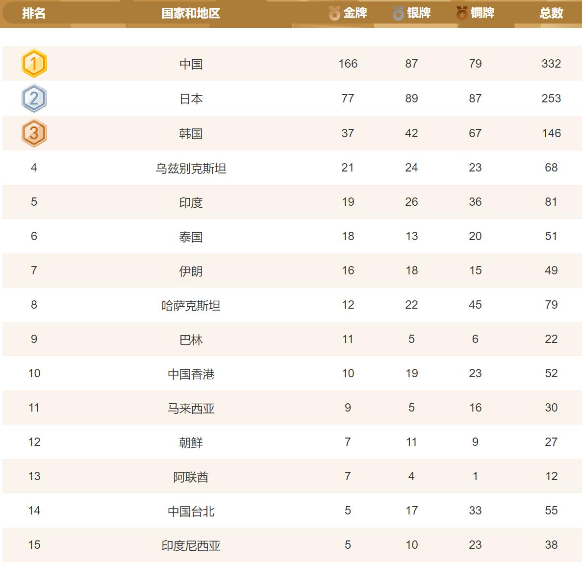 亚运会金牌榜更新！北京时间10月3日，名古屋亚运会迎来倒数第二个比赛日的争夺