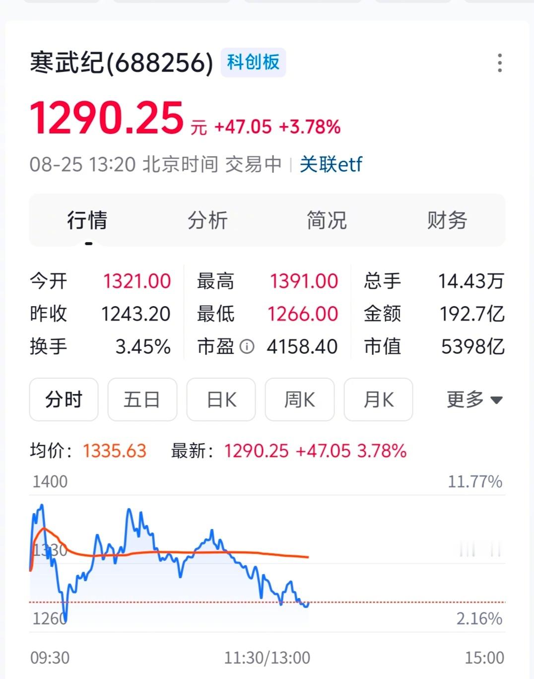 刚突然发现寒武纪4158倍的市盈率了……​​​