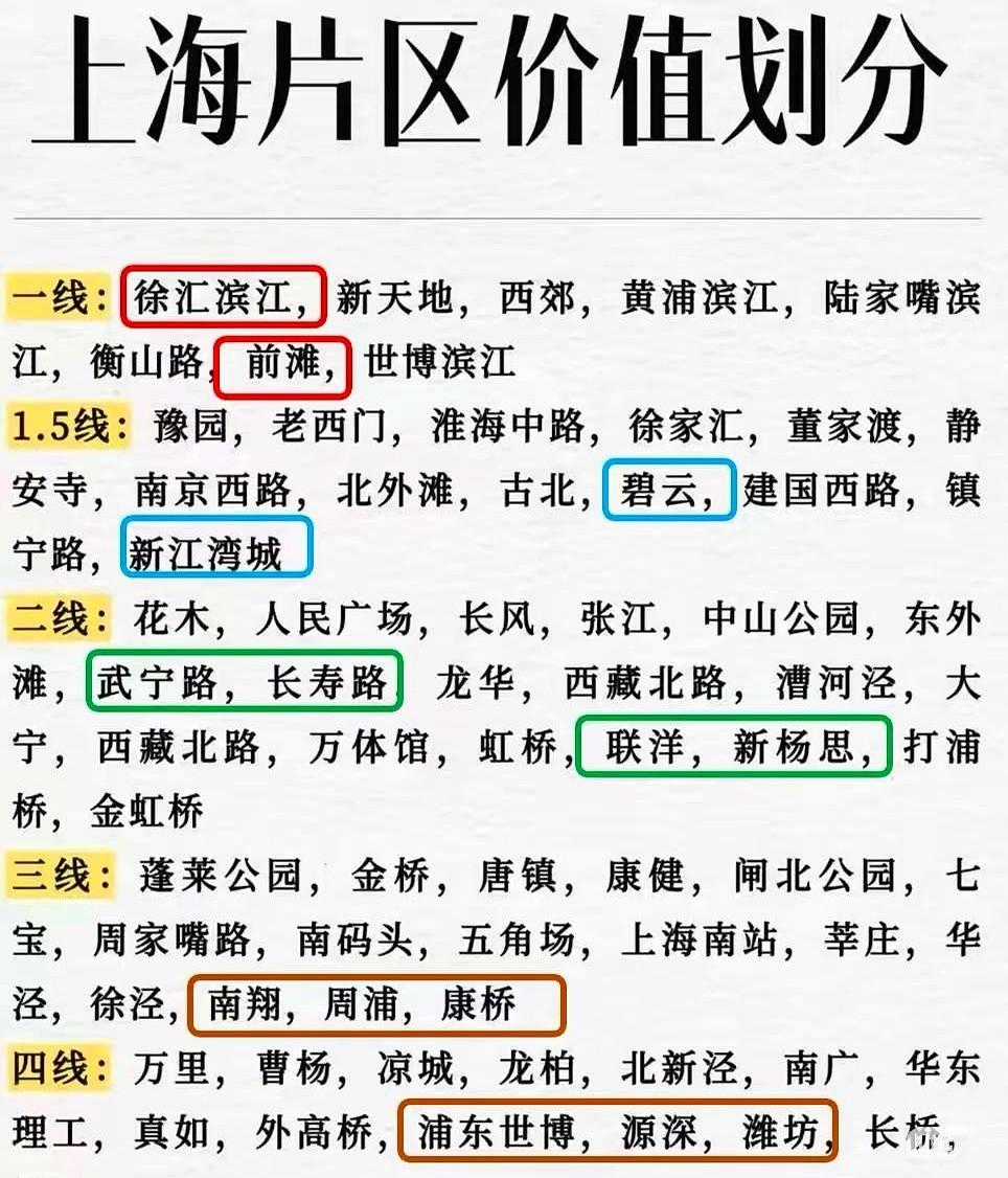 上海各区价值差异大。有的人拼了命往黄浦、长宁扎根，感觉生活层次都不一样了。有