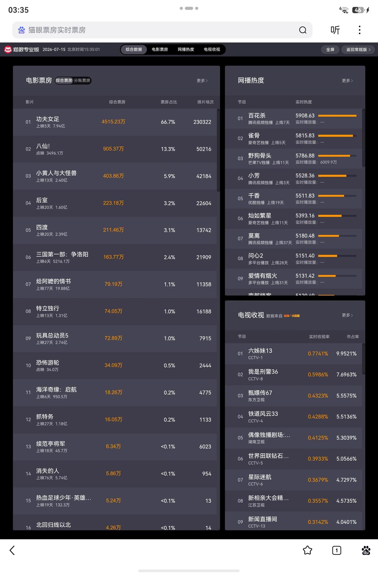 鲨疯了，马上就要破8亿了，更有网友扬言最终票房会破50亿，不得不说《功夫女足》还
