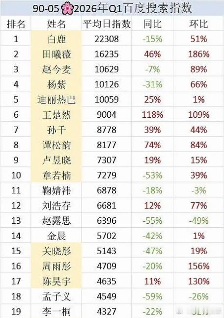 白鹿是90-05花2026年Q1百指排行第一，🐮